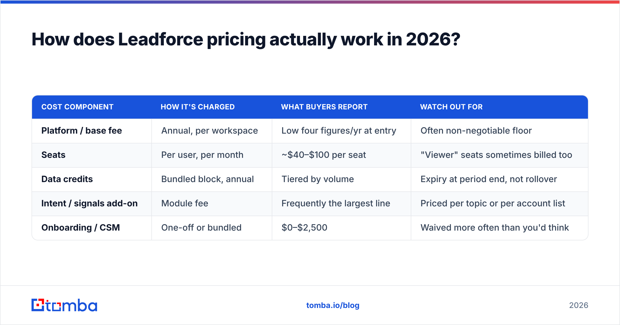 Diagram: How does Leadforce pricing actually work in 2026