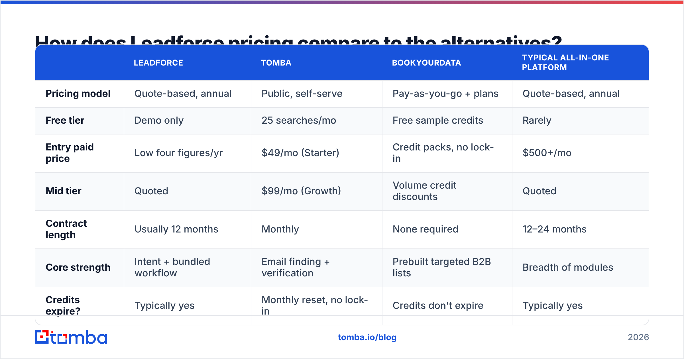 Diagram: How does Leadforce pricing compare to the alternatives