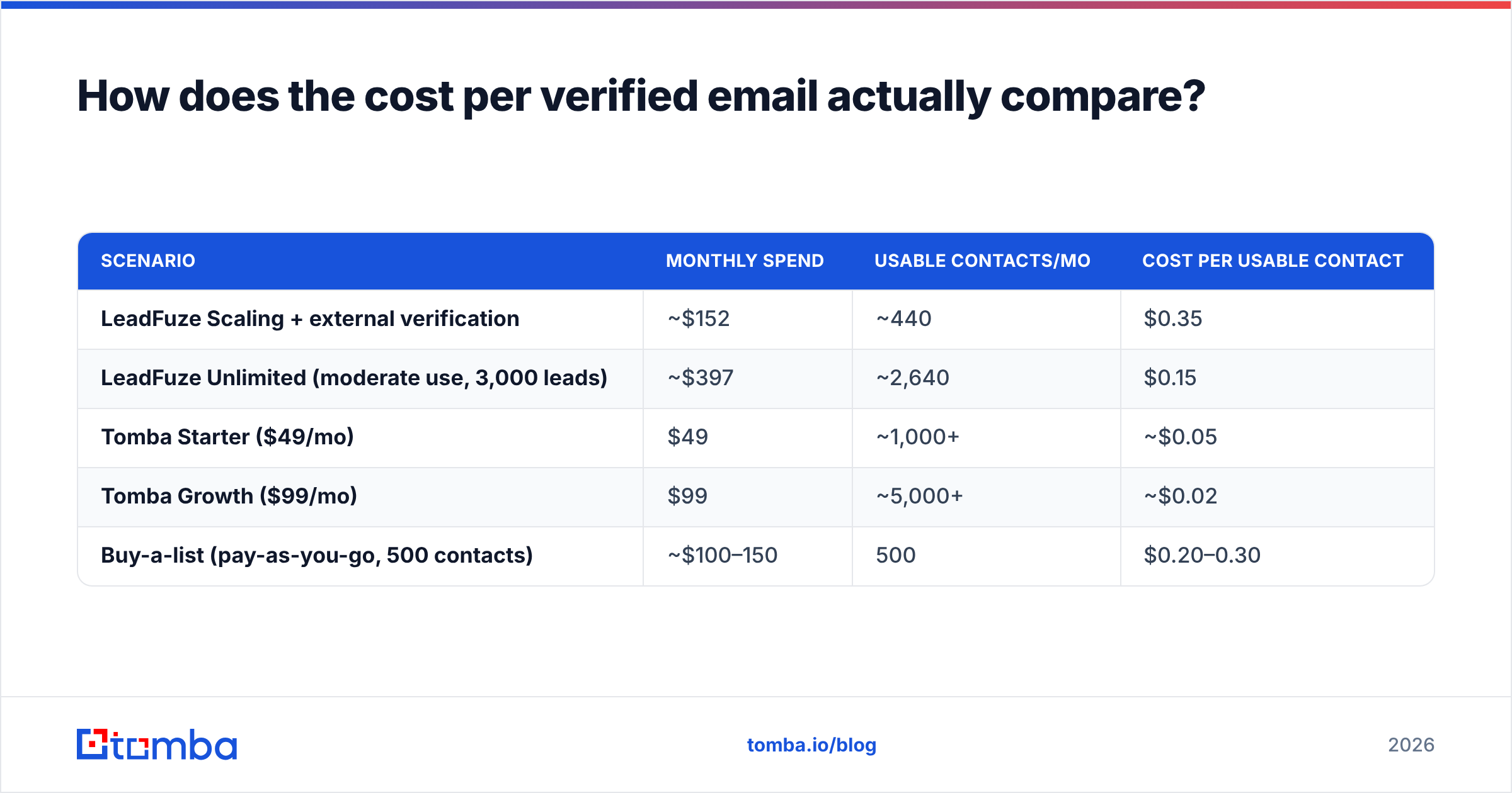 Diagram: How does the cost per verified email actually compare
