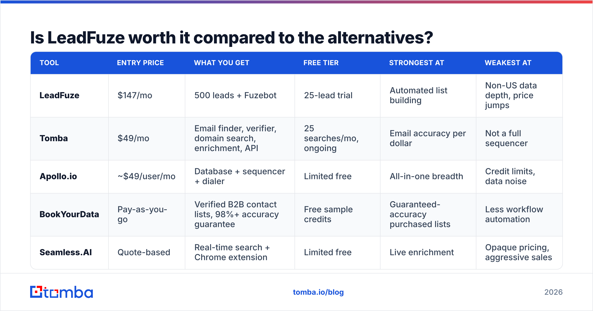 Diagram: Is LeadFuze worth it compared to the alternatives