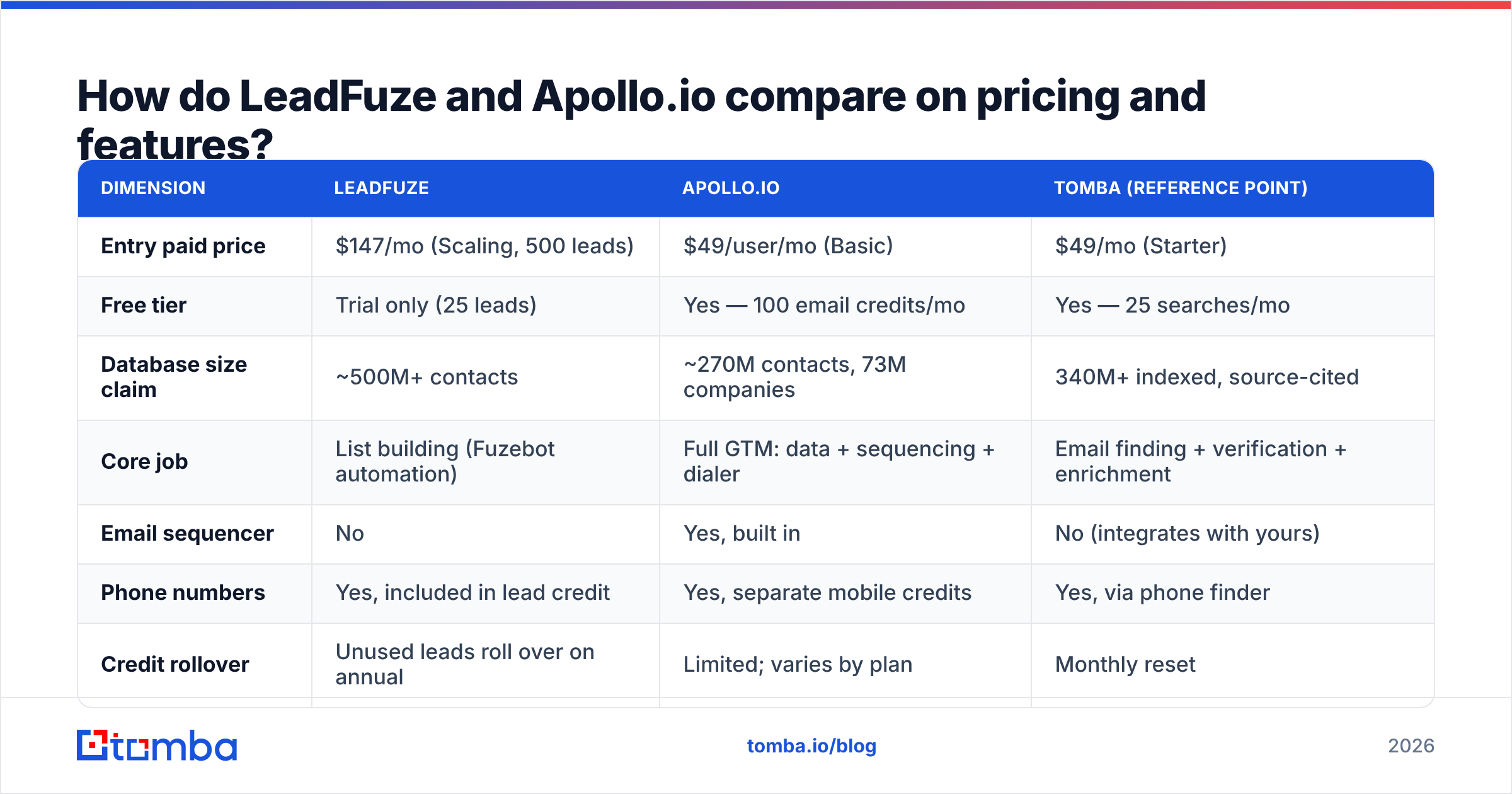 LeadFuze vs Apollo.io pricing and feature comparison diagram