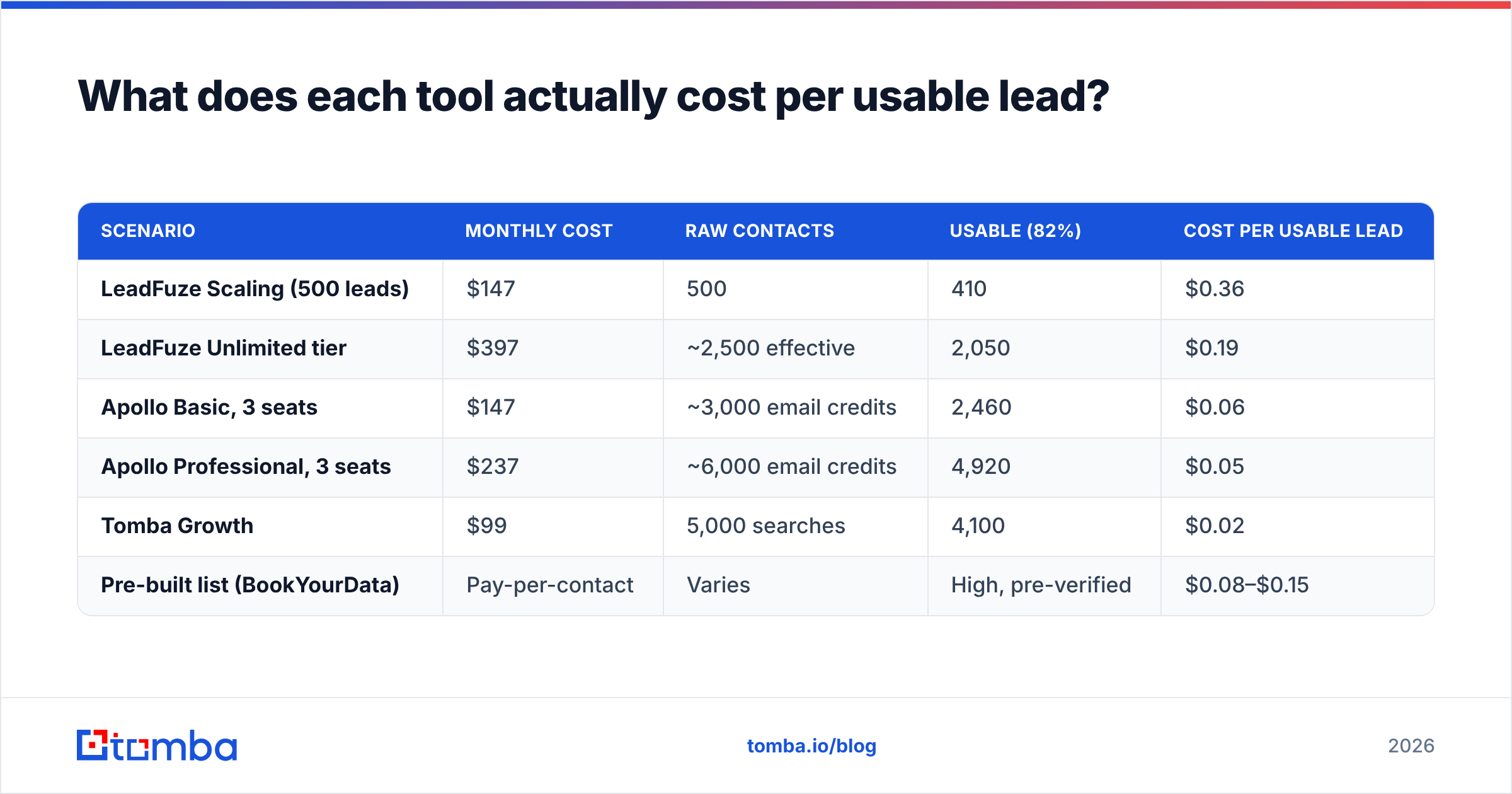 Diagram: What does each tool actually cost per usable lead