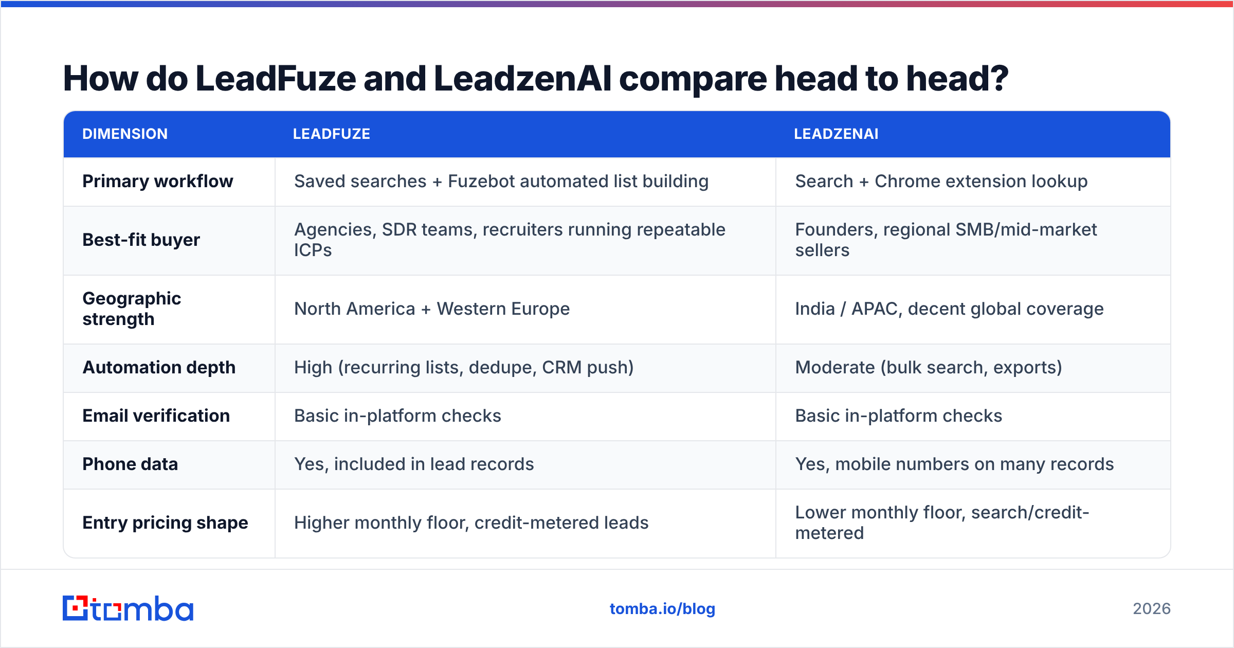 LeadFuze vs LeadzenAI feature comparison diagram