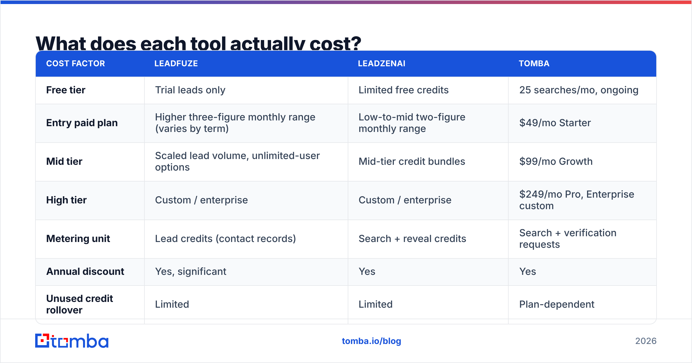 LeadFuze vs LeadzenAI pricing and cost comparison diagram