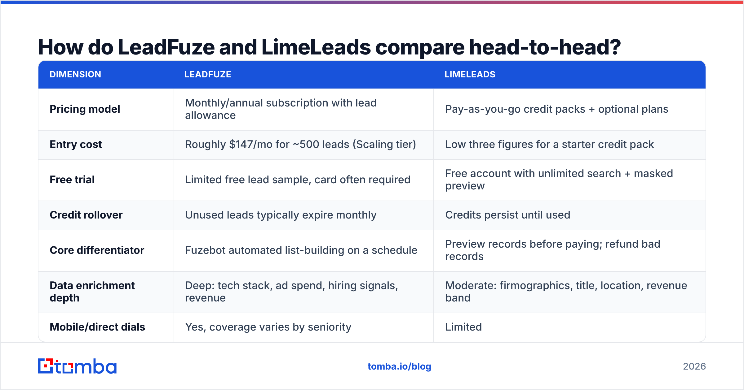 Diagram: LeadFuze vs LimeLeads compared head-to-head
