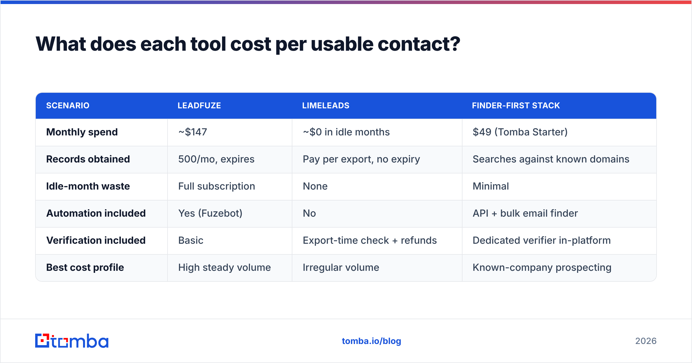Diagram: LeadFuze vs LimeLeads cost per usable contact