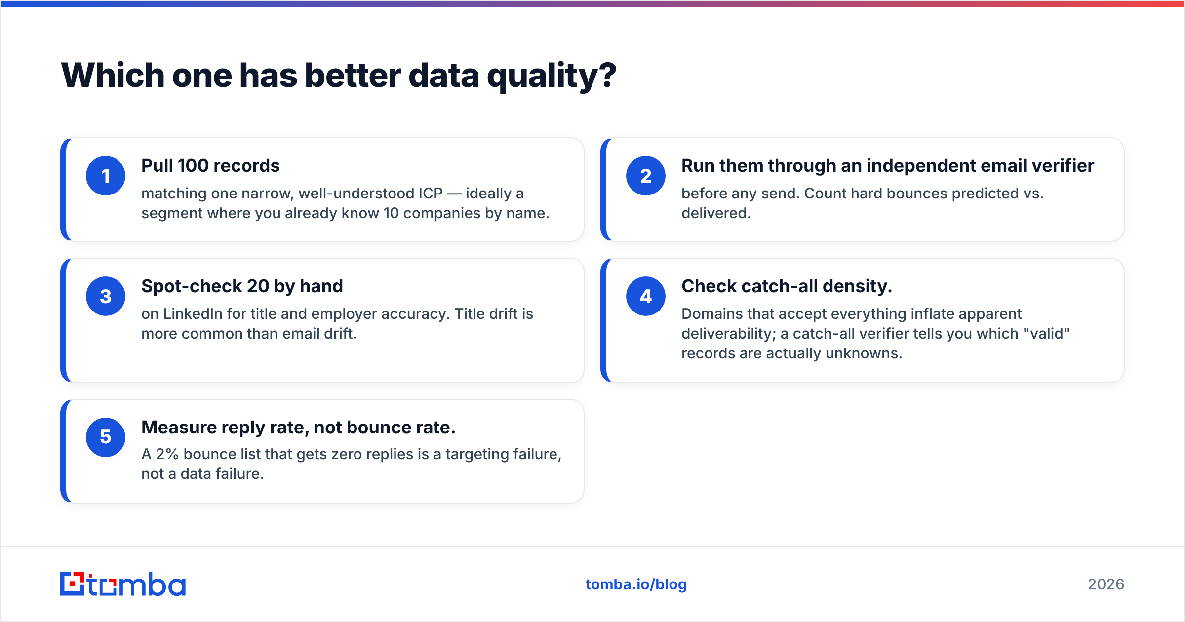 Diagram: LeadFuze vs LimeLeads data quality compared