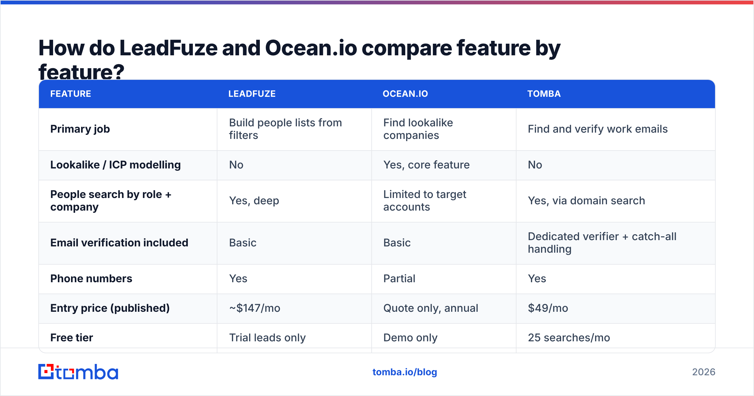 Diagram: How do LeadFuze and Ocean.io compare feature by feature