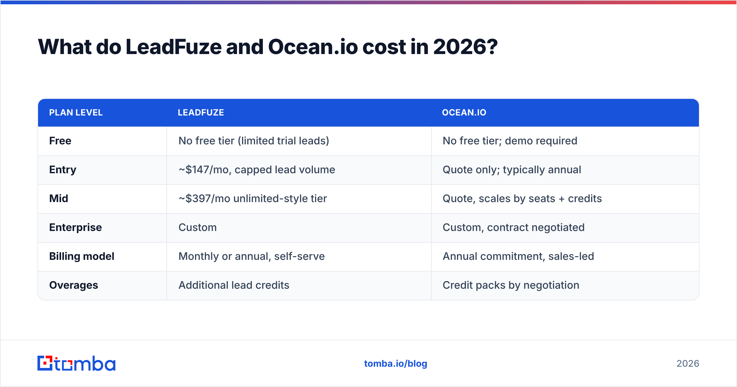 Diagram: What do LeadFuze and Ocean.io cost in 2026