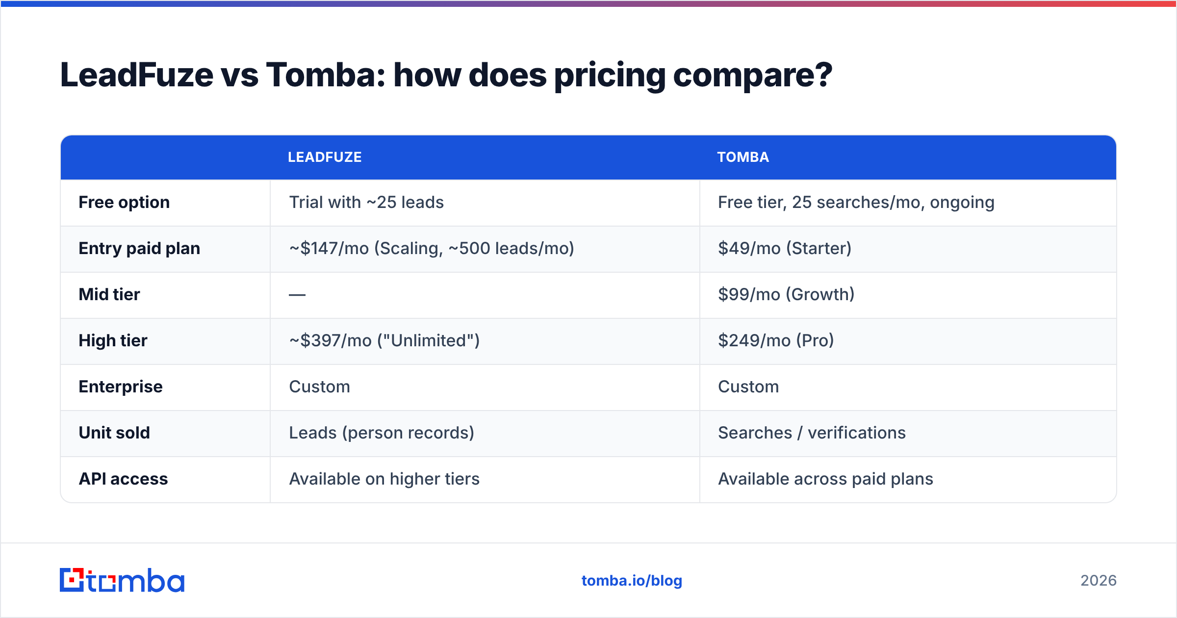 Diagram: LeadFuze vs Tomba: how does pricing compare