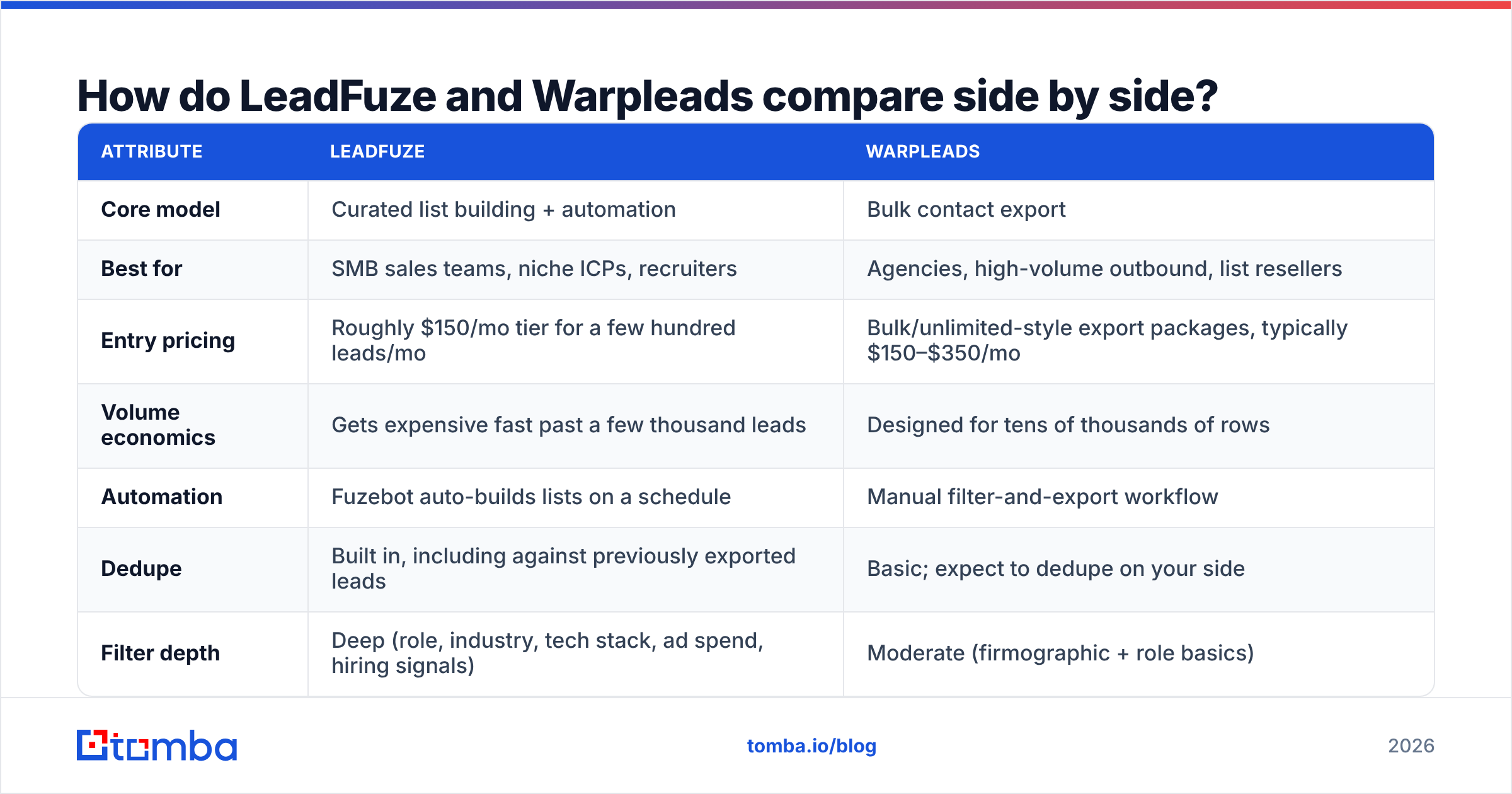 LeadFuze vs Warpleads side-by-side comparison chart