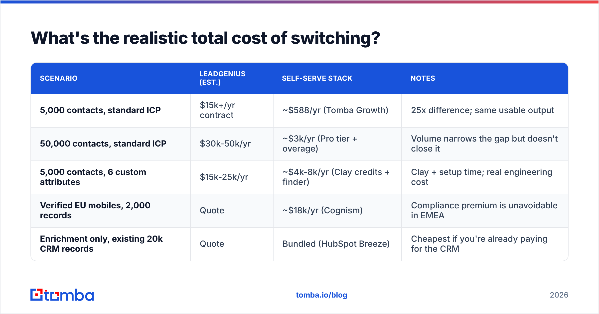 Diagram: What's the realistic total cost of switching