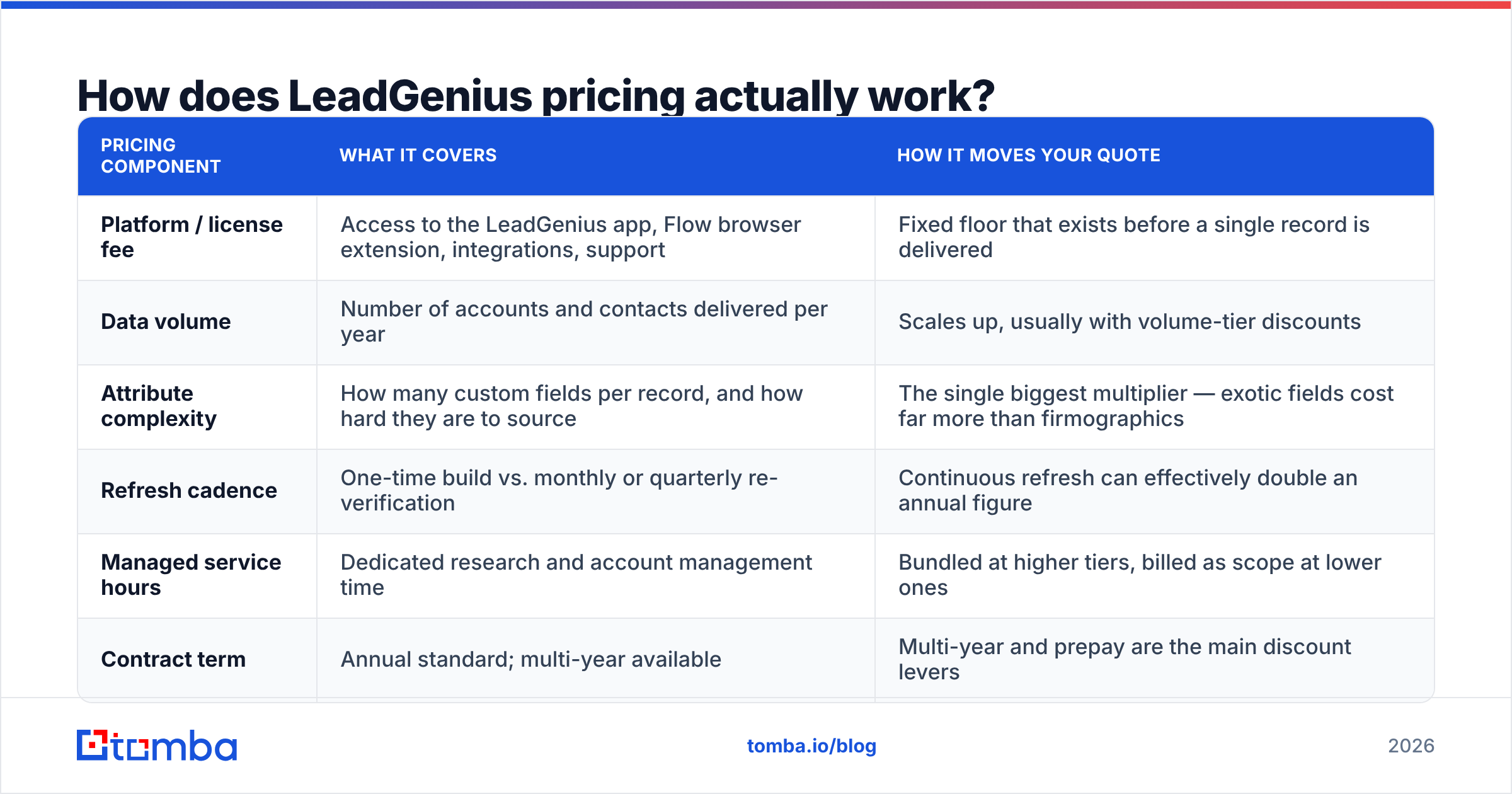 Diagram: How does LeadGenius pricing actually work