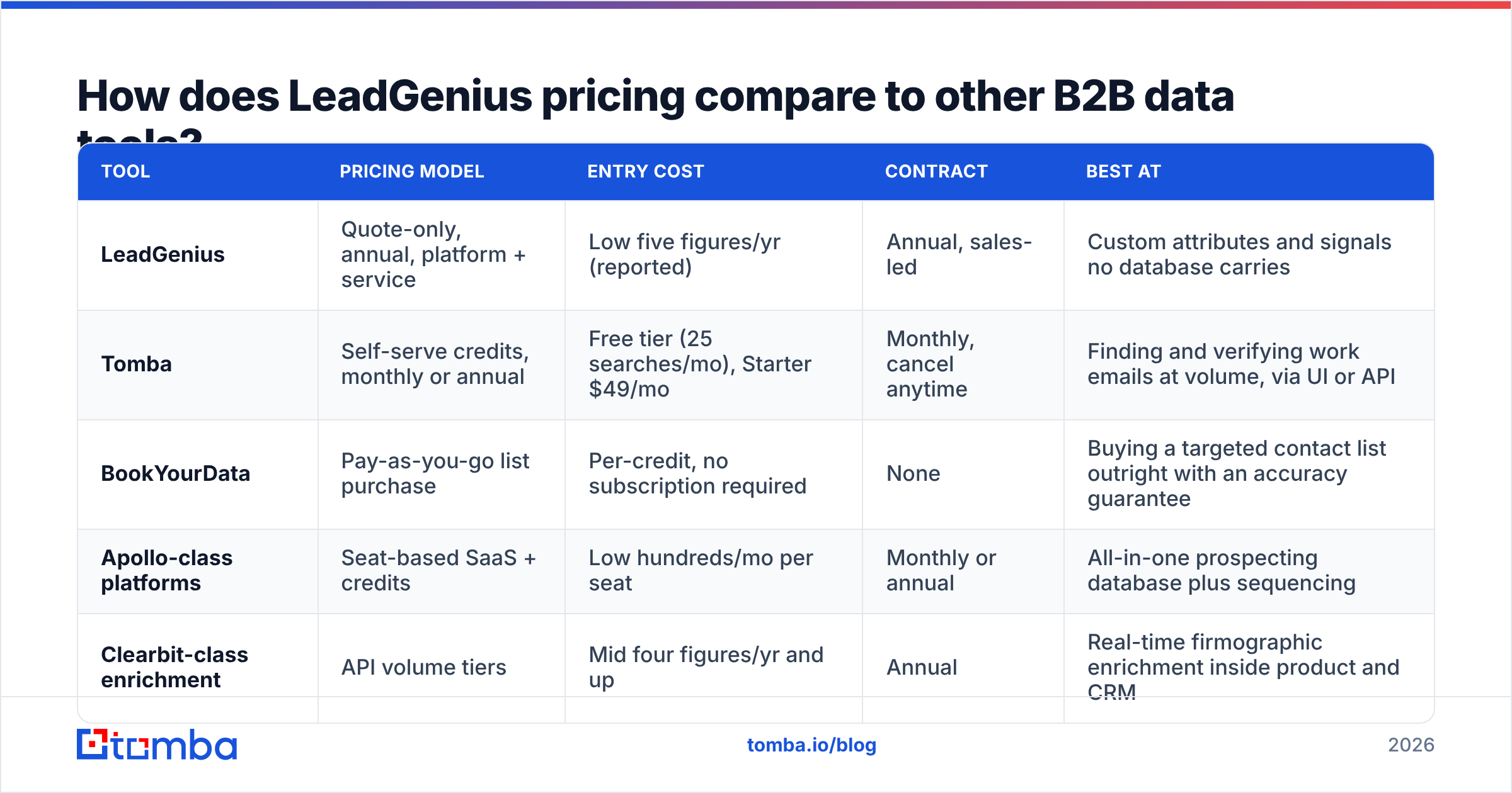 Diagram: How does LeadGenius pricing compare to other B2B data tools