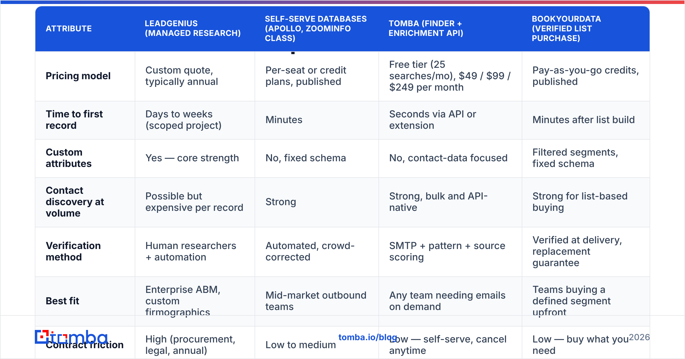 Diagram: How Does LeadGenius Compare to Self-Serve Data Tools