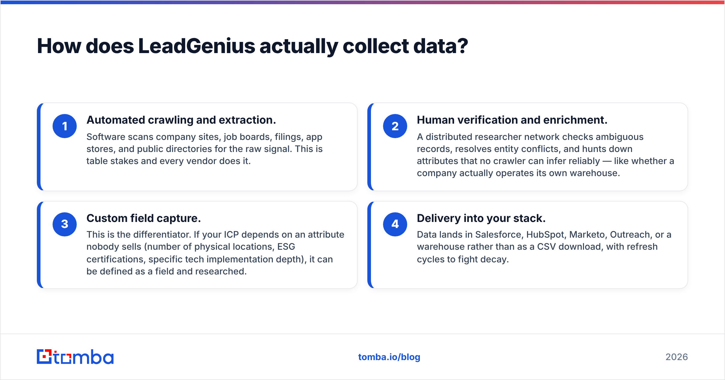 Diagram: How does LeadGenius actually collect data