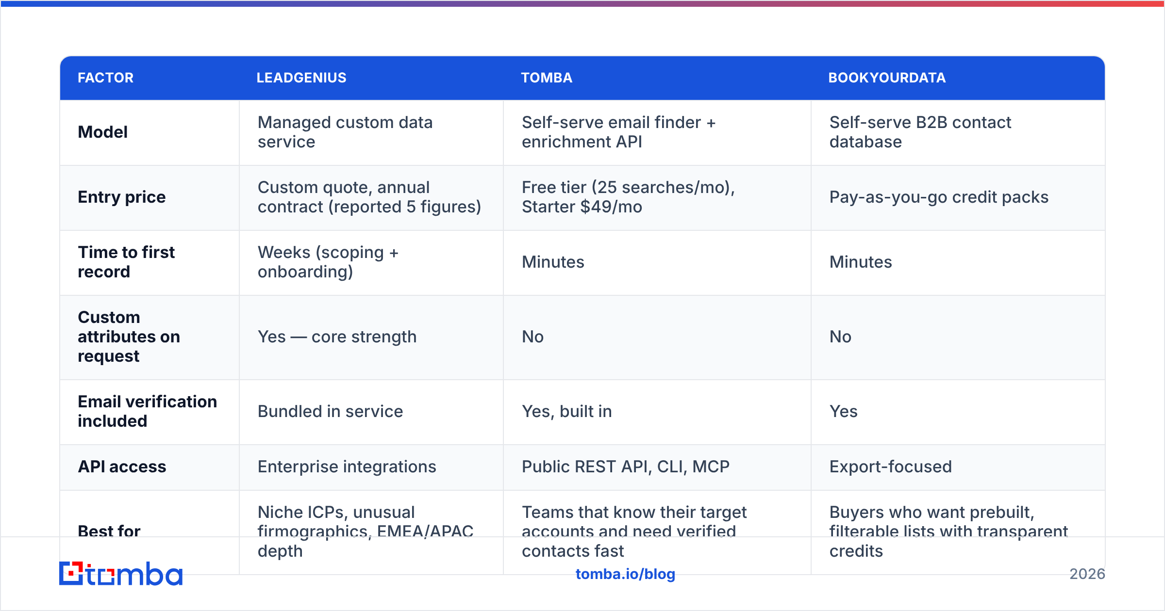 Diagram: How does LeadGenius compare to self-serve alternatives