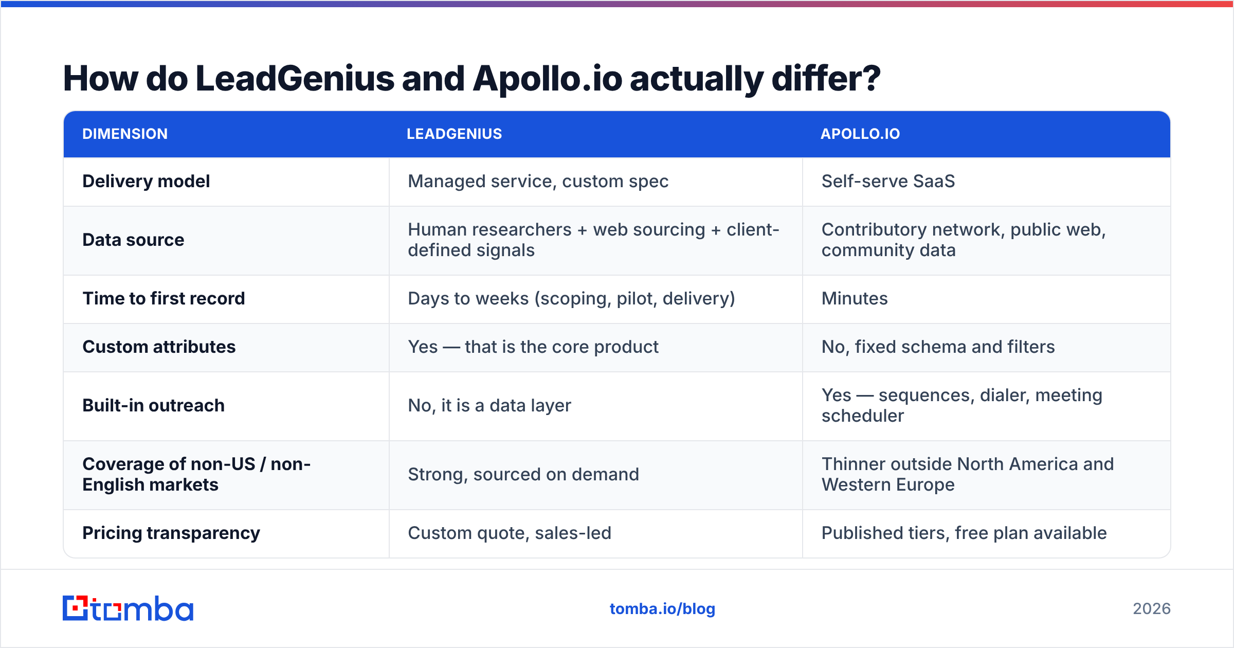 Diagram: How do LeadGenius and Apollo.io actually differ