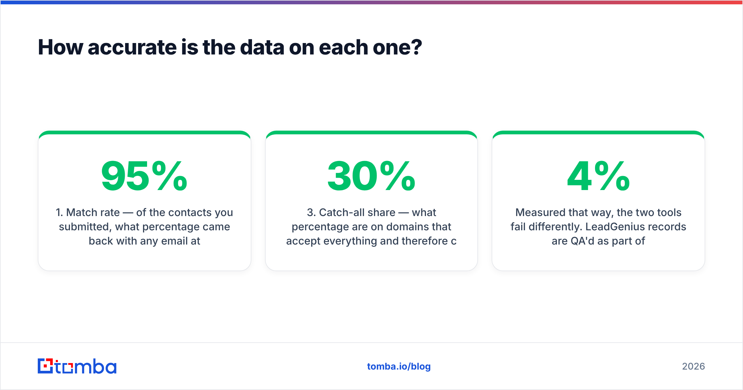 Diagram: How accurate is the data on each one