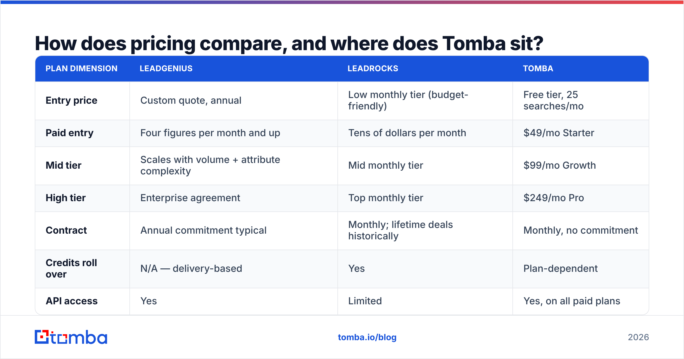 LeadGenius vs LeadRocks pricing compared against Tomba plans