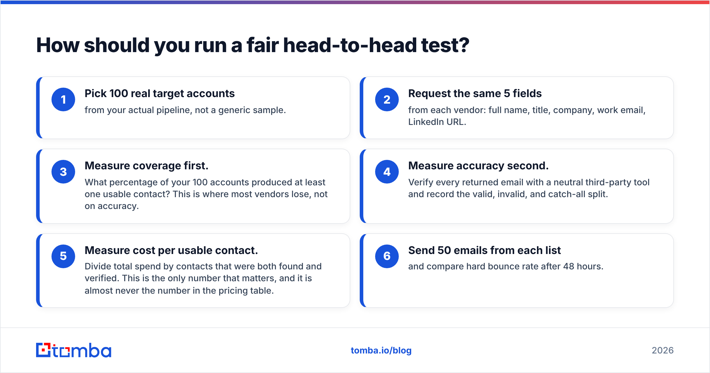 Diagram: How should you run a fair head-to-head test