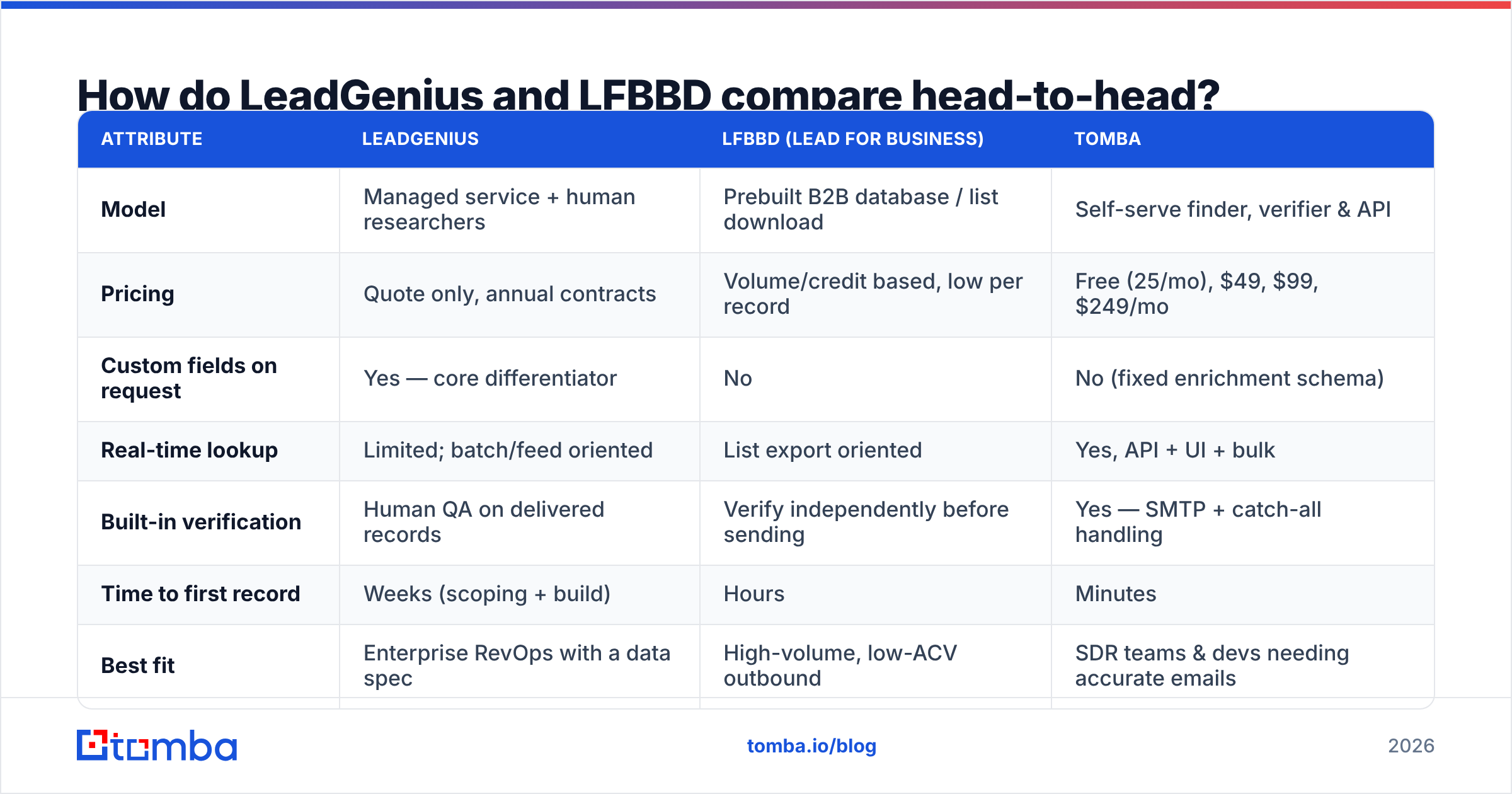 LeadGenius vs LFBBD Lead For Business head-to-head comparison diagram