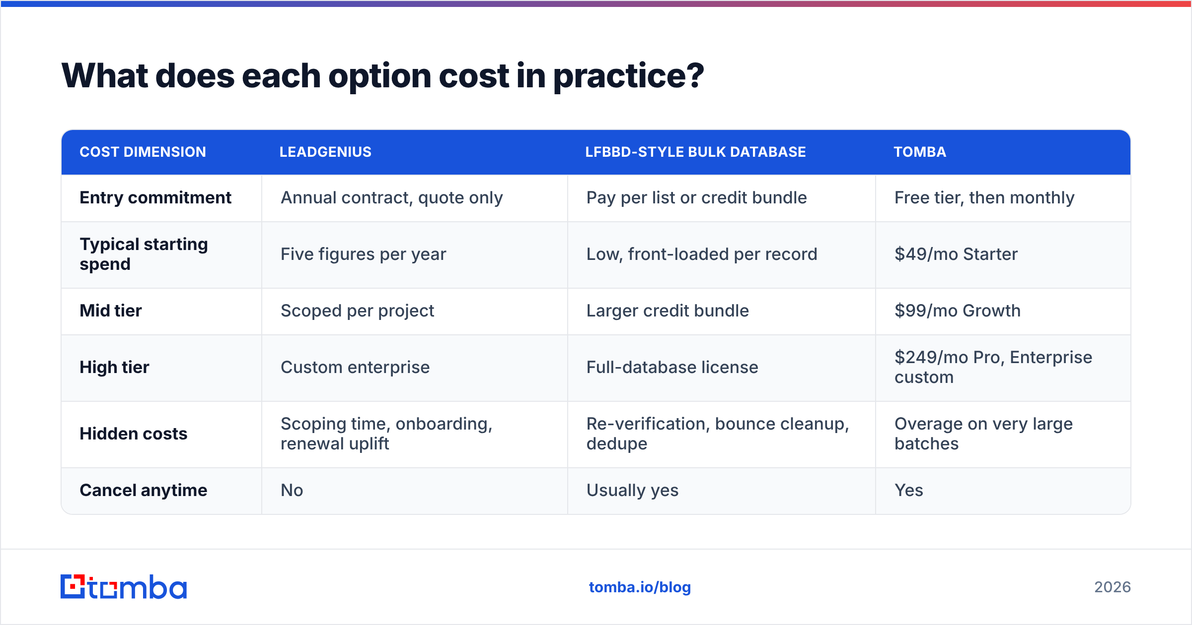 Diagram: What does each option cost in practice