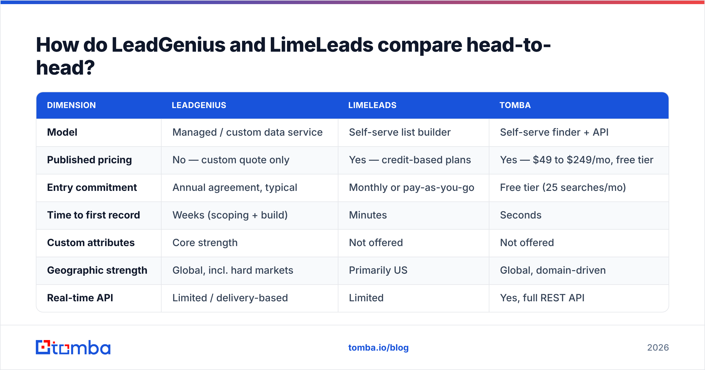 Diagram: LeadGenius vs LimeLeads head-to-head comparison