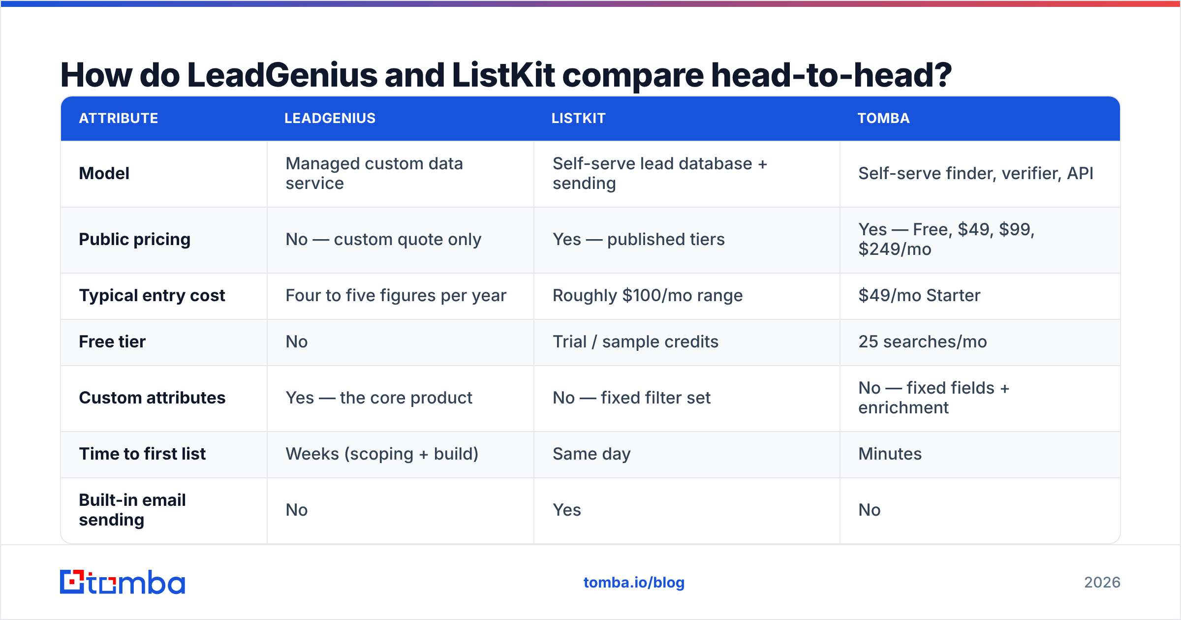 Diagram: LeadGenius vs ListKit compared head-to-head