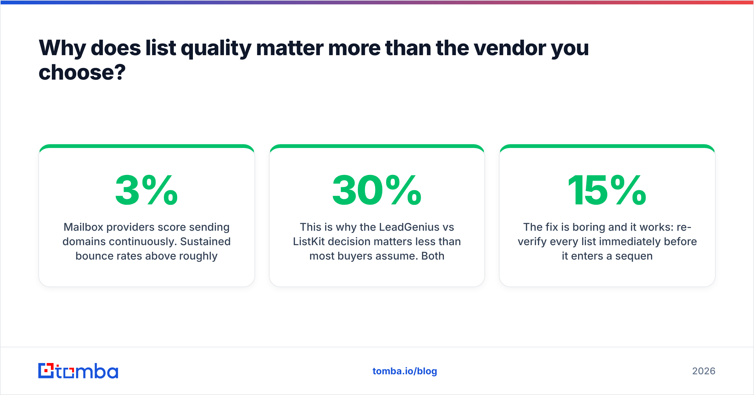 Diagram: why list quality beats the LeadGenius vs ListKit choice