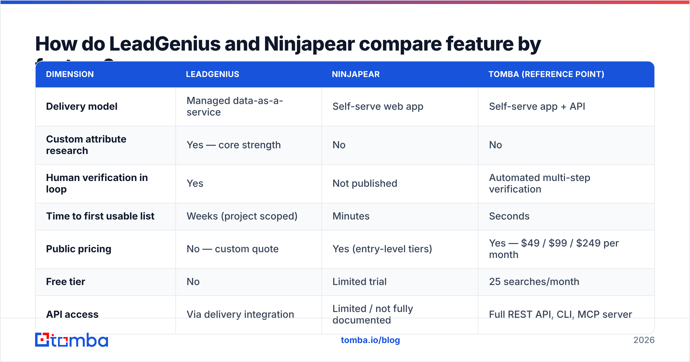 LeadGenius vs Ninjapear feature comparison chart, side by side