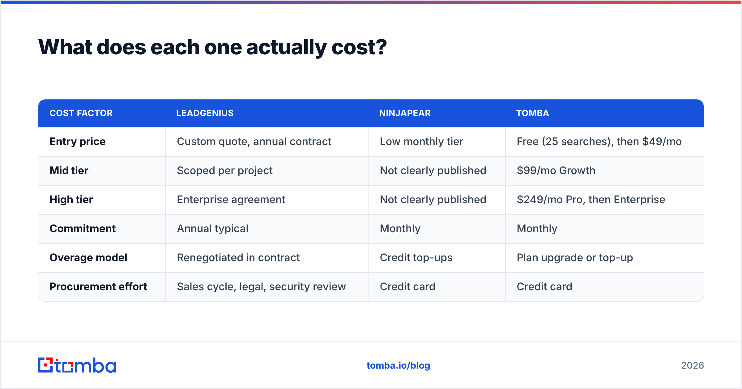 LeadGenius vs Ninjapear cost breakdown: what each tool actually costs per month