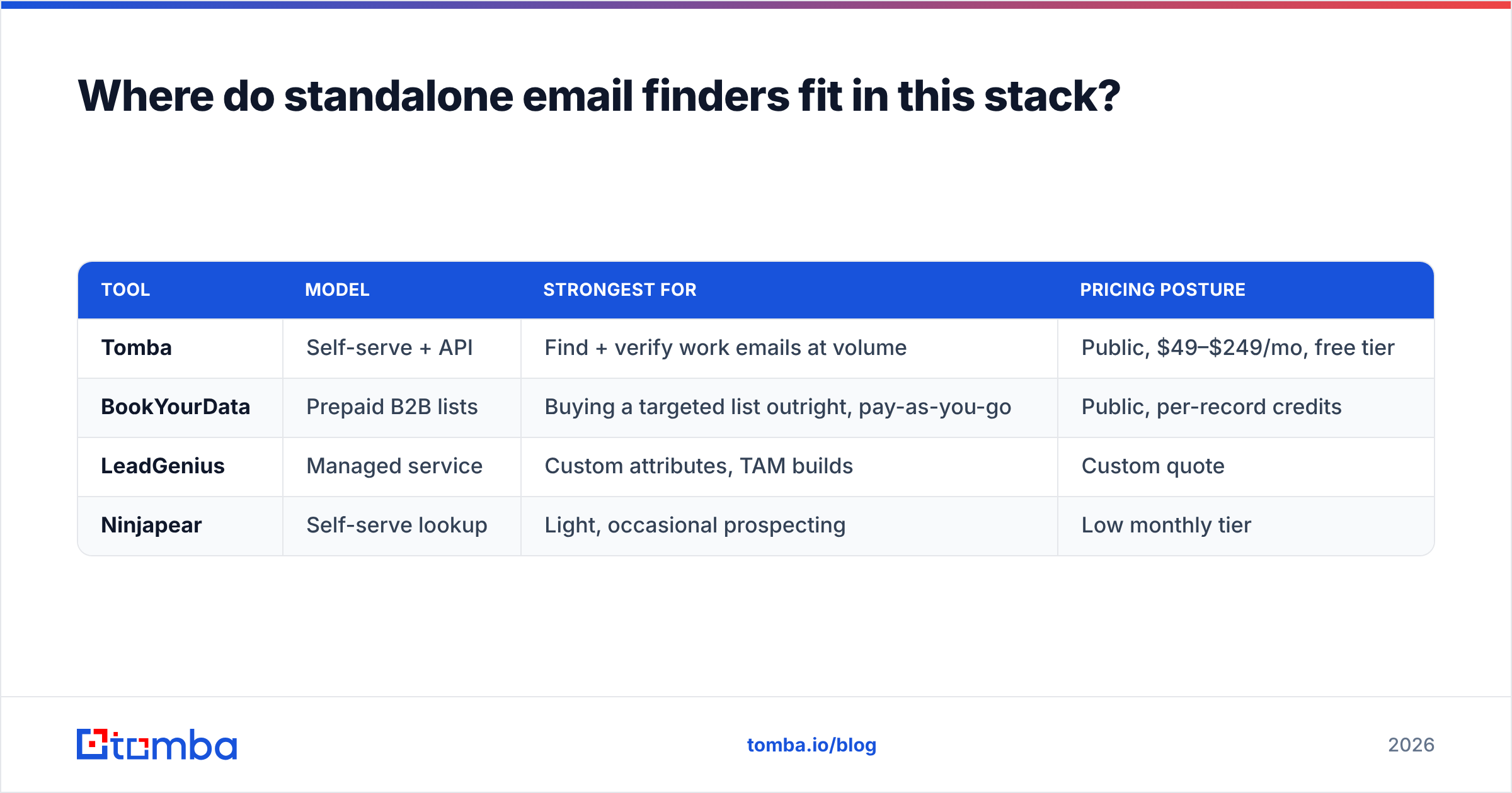 Where standalone email finders fit in the LeadGenius vs Ninjapear stack