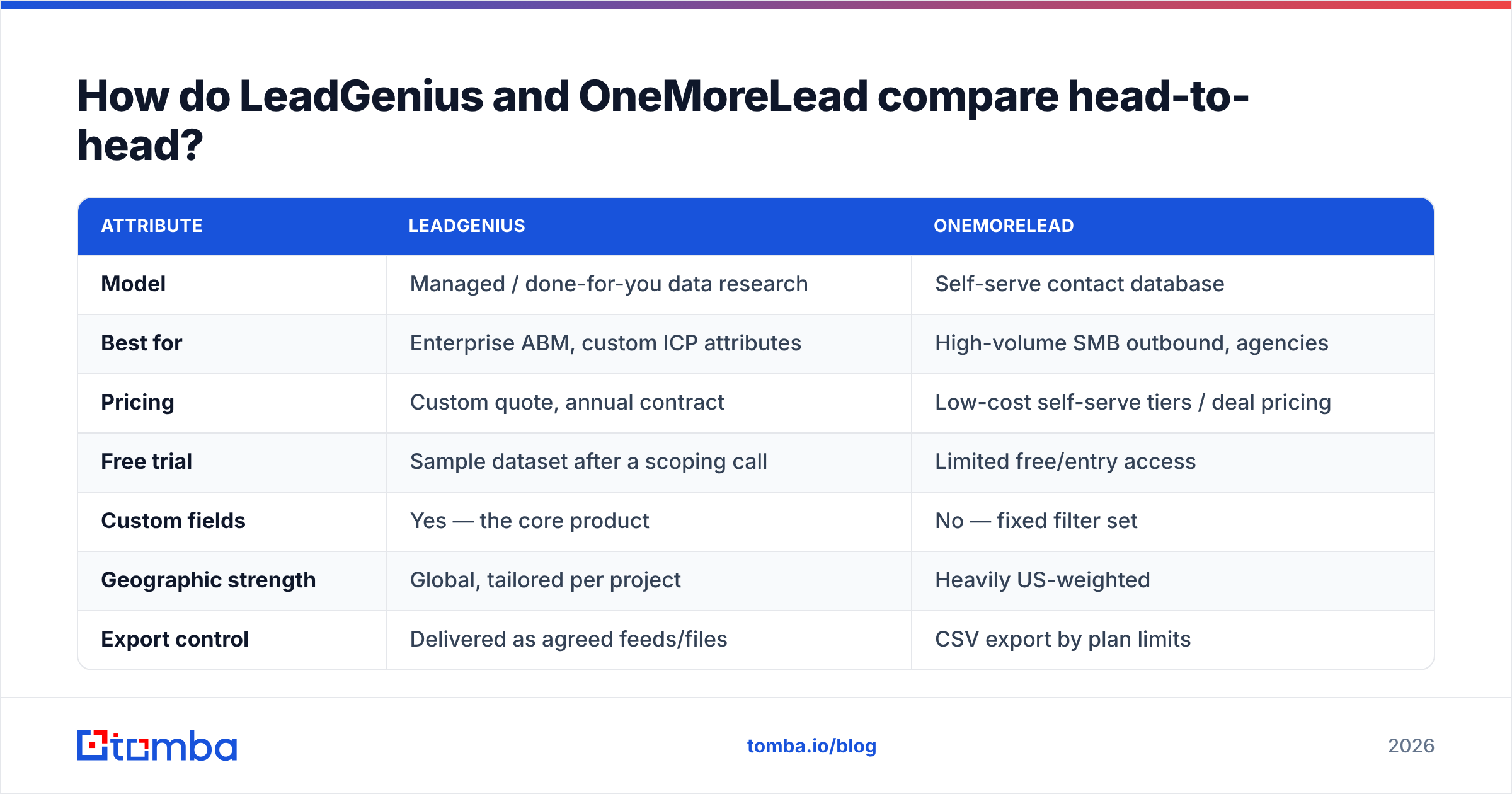 Diagram: How do LeadGenius and OneMoreLead compare head-to-head
