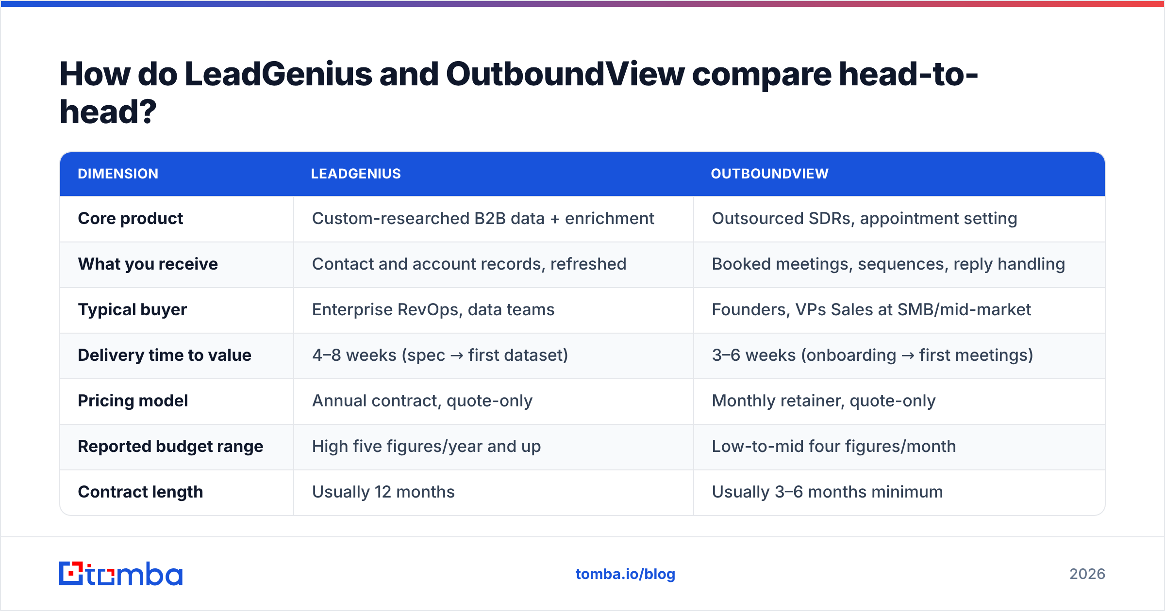 Diagram: How do LeadGenius and OutboundView compare head-to-head