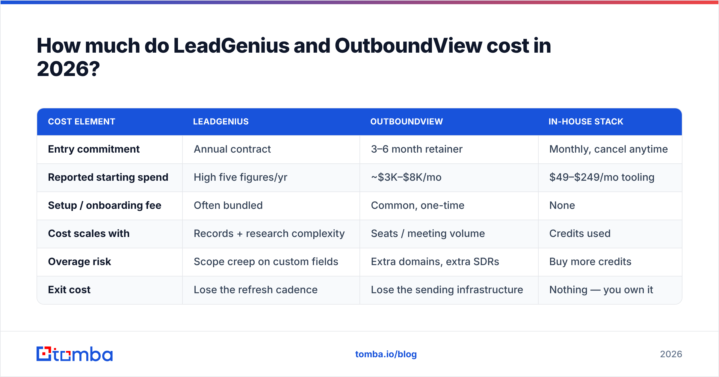Diagram: How much do LeadGenius and OutboundView cost in 2026
