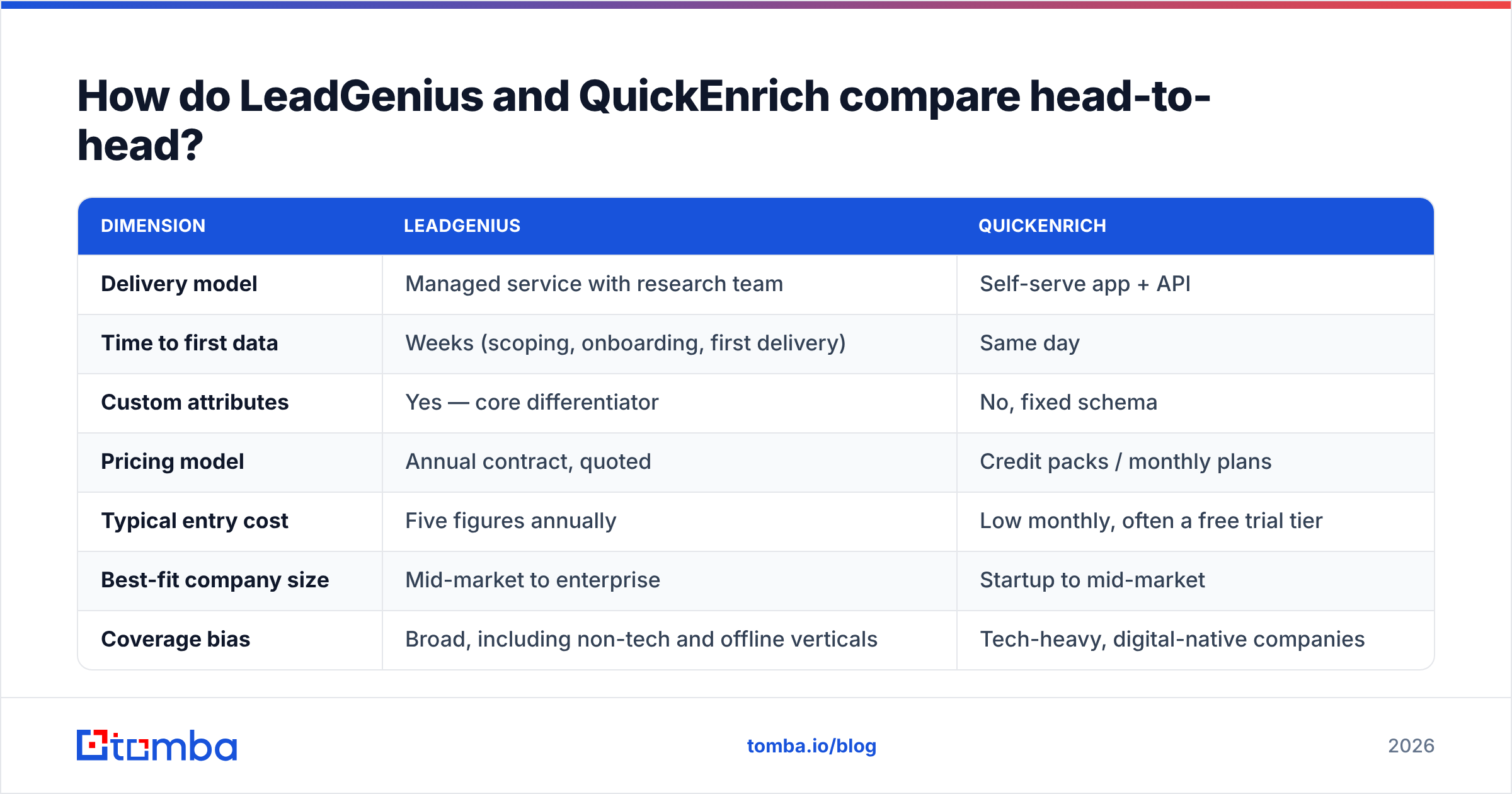 LeadGenius vs QuickEnrich comparison chart of delivery model, price, and coverage