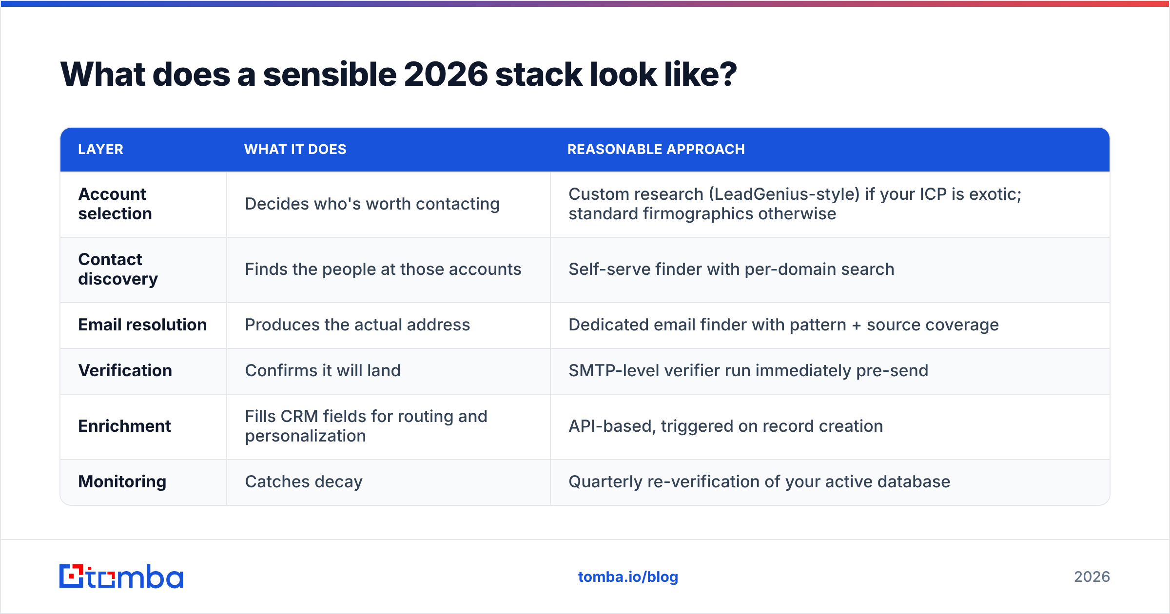 Diagram: What does a sensible 2026 stack look like