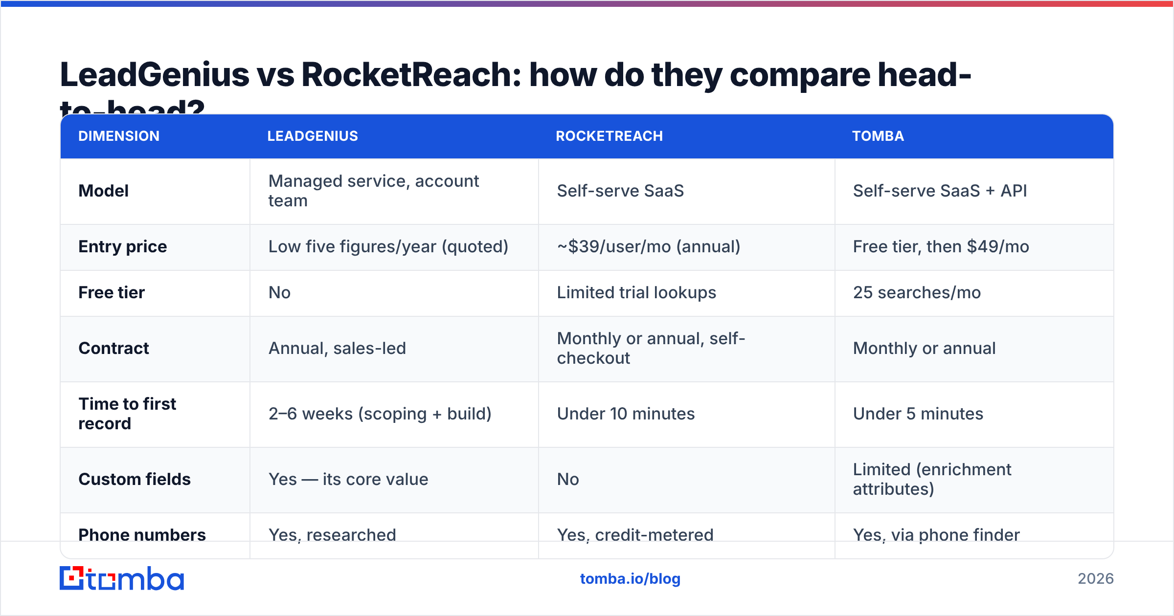 Diagram: LeadGenius vs RocketReach: how do they compare head-to-head
