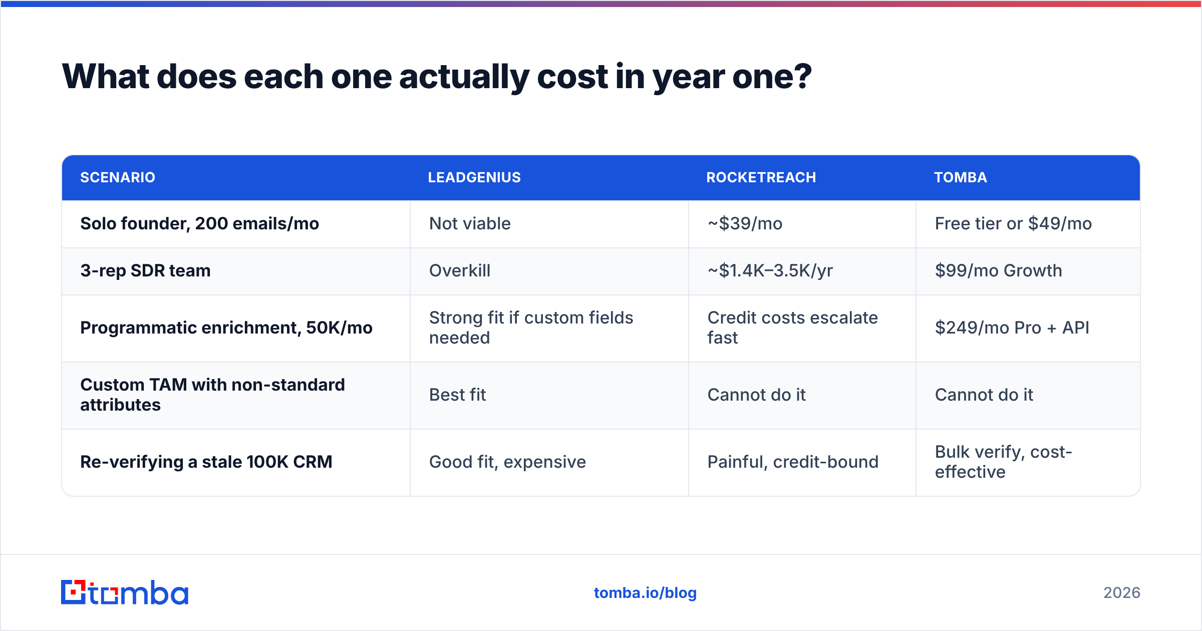 Diagram: What does each one actually cost in year one