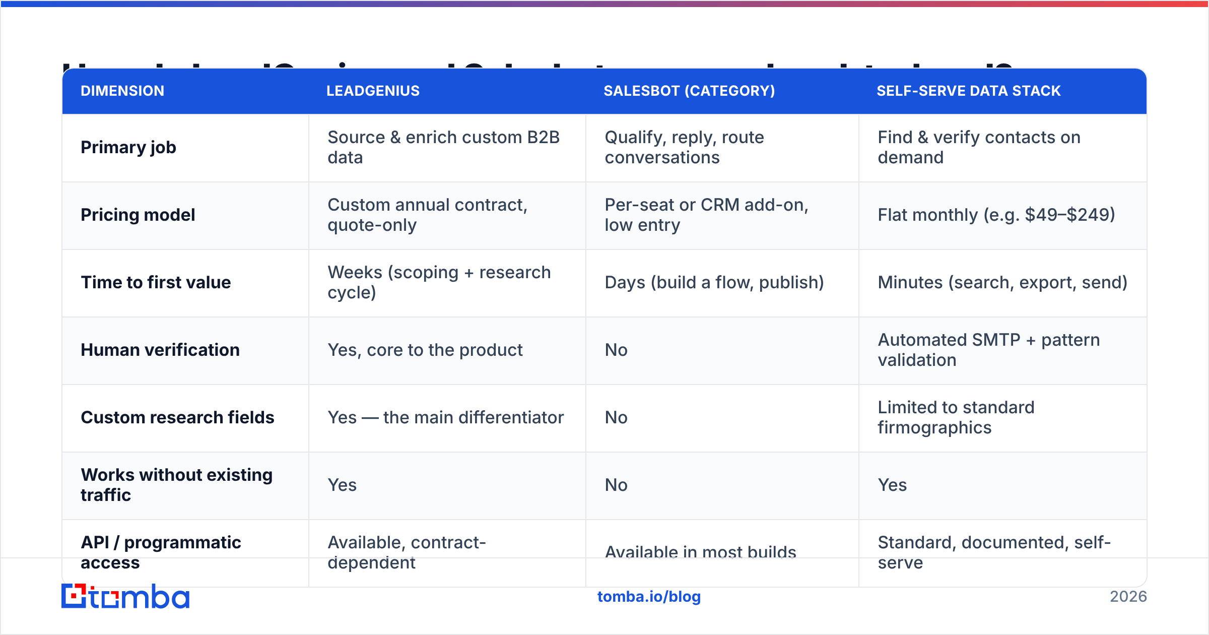 Diagram: How do LeadGenius and Salesbot compare head-to-head