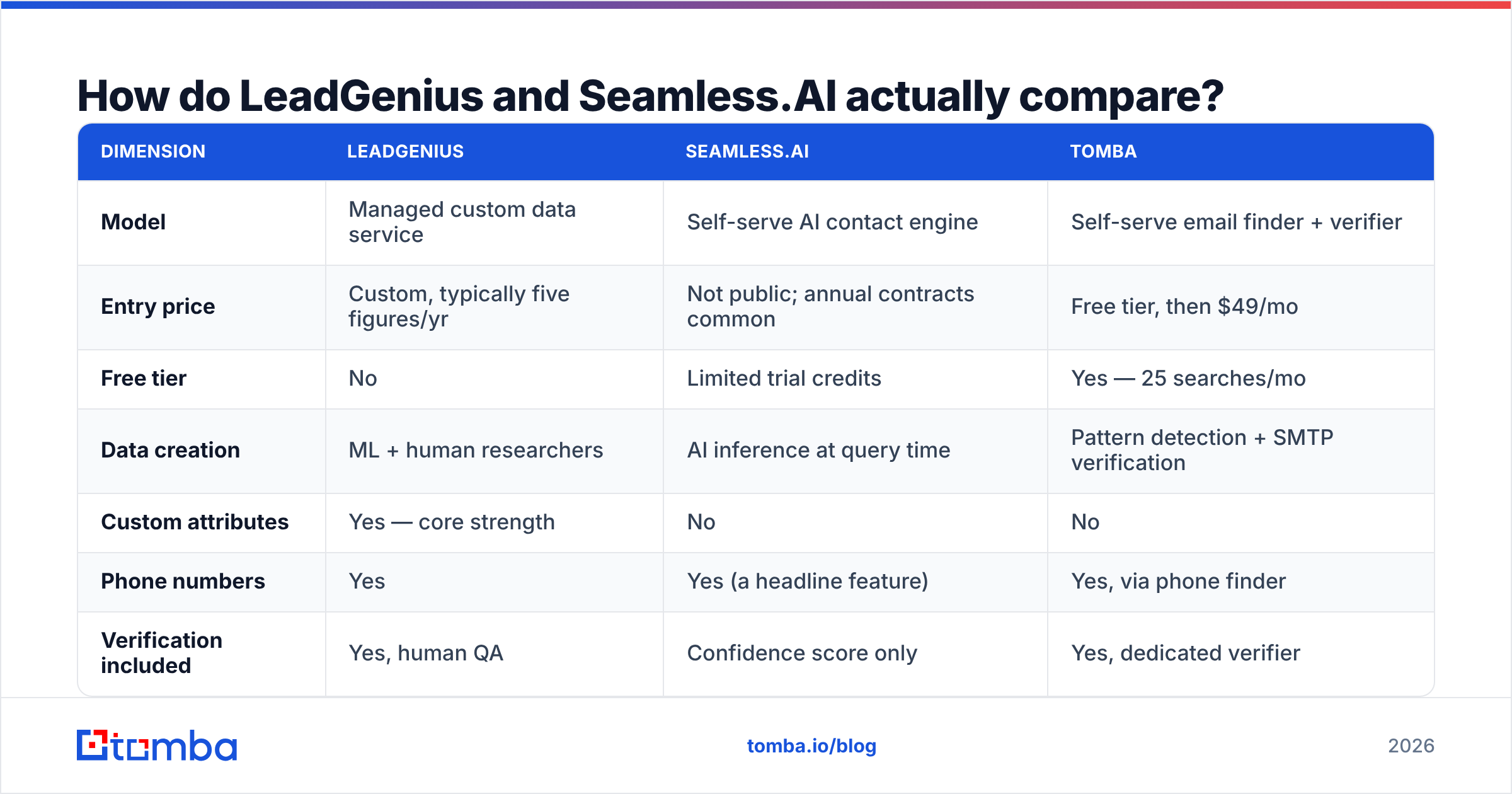 LeadGenius vs SeamlessAI feature comparison diagram
