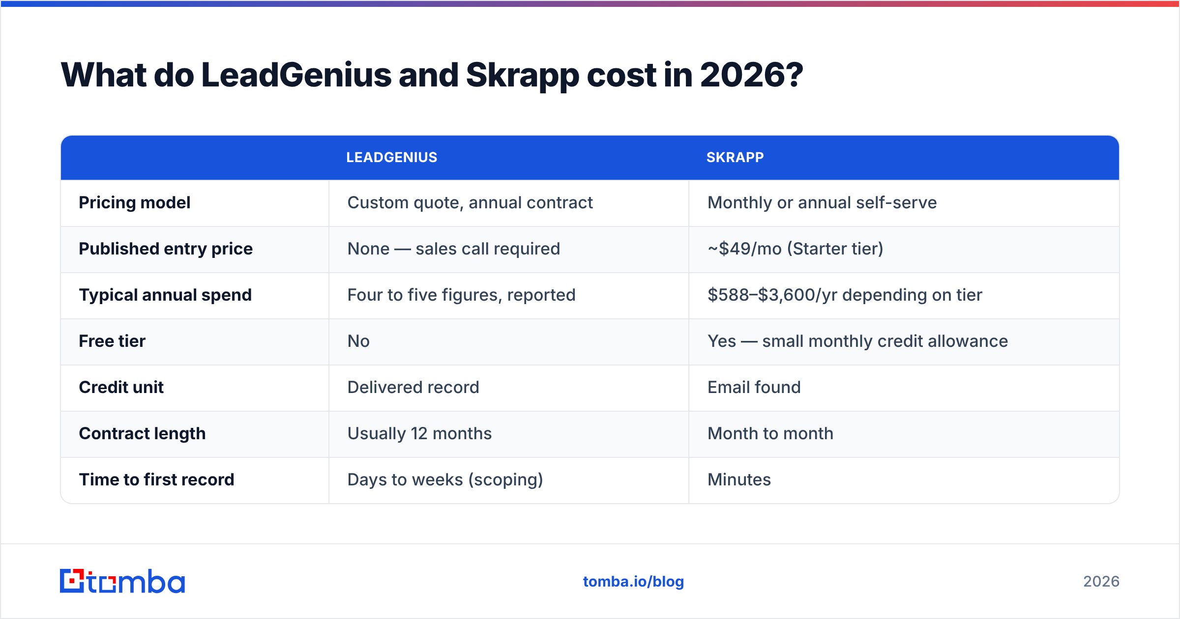 Diagram: What do LeadGenius and Skrapp cost in 2026