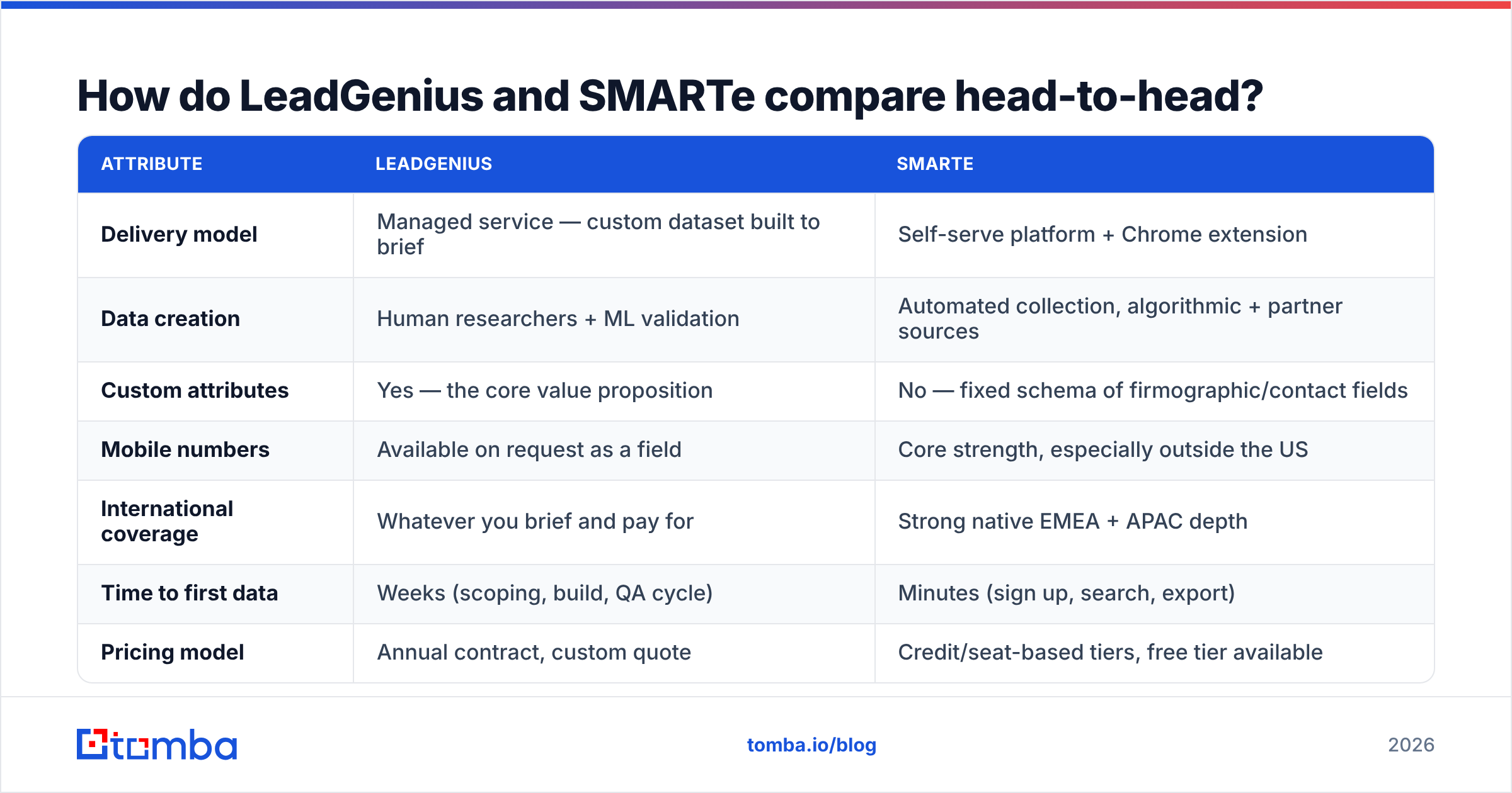 Diagram: LeadGenius vs SMARTe compared head-to-head