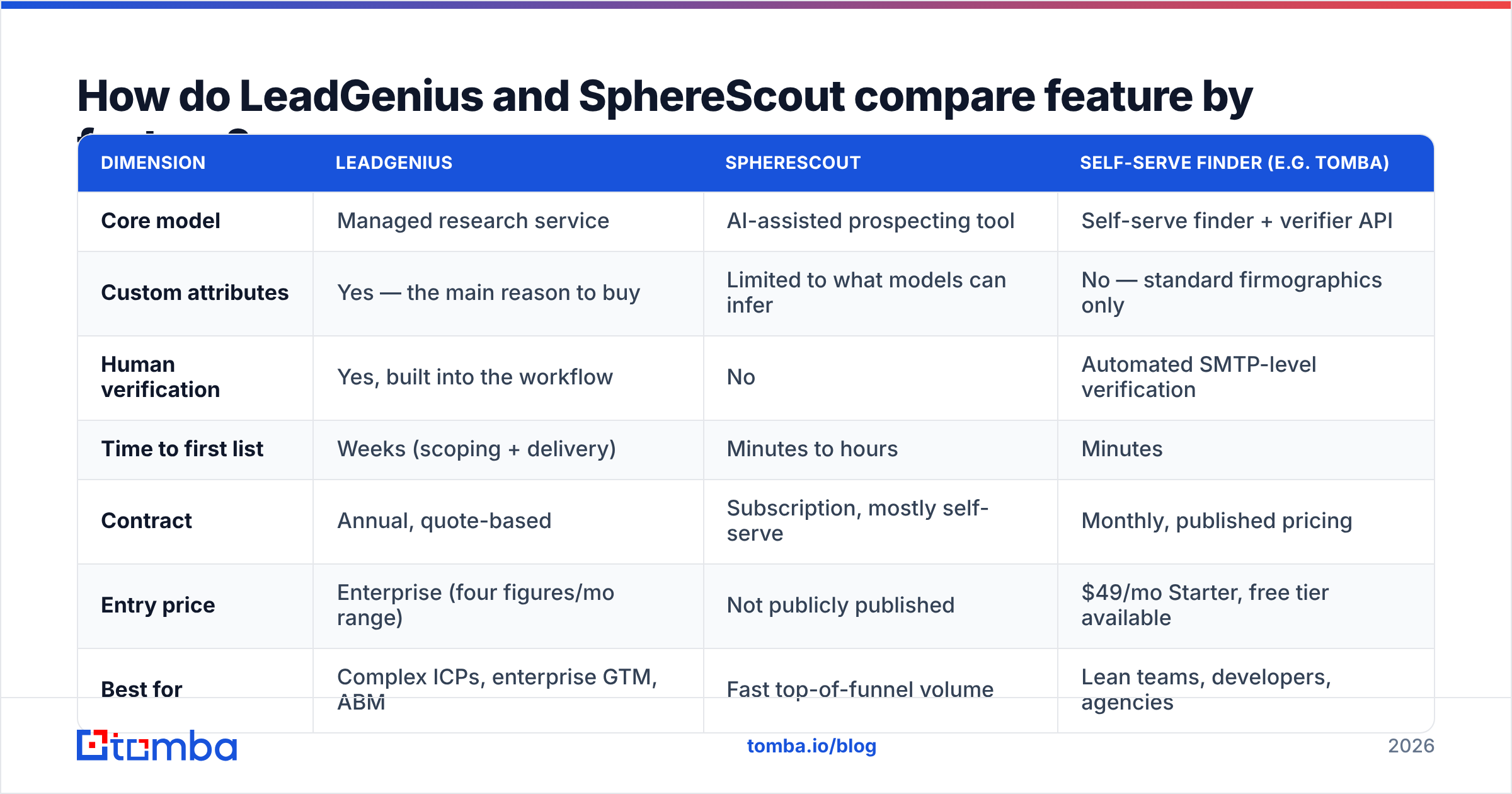 Diagram: How do LeadGenius and SphereScout compare feature by feature