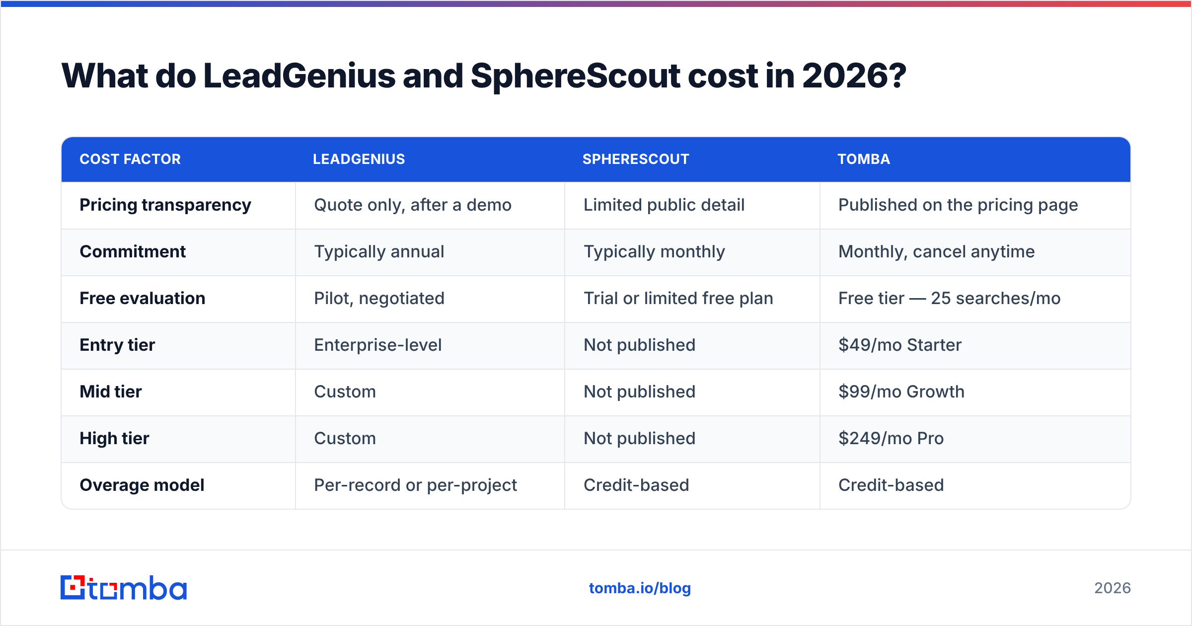 Diagram: What do LeadGenius and SphereScout cost in 2026
