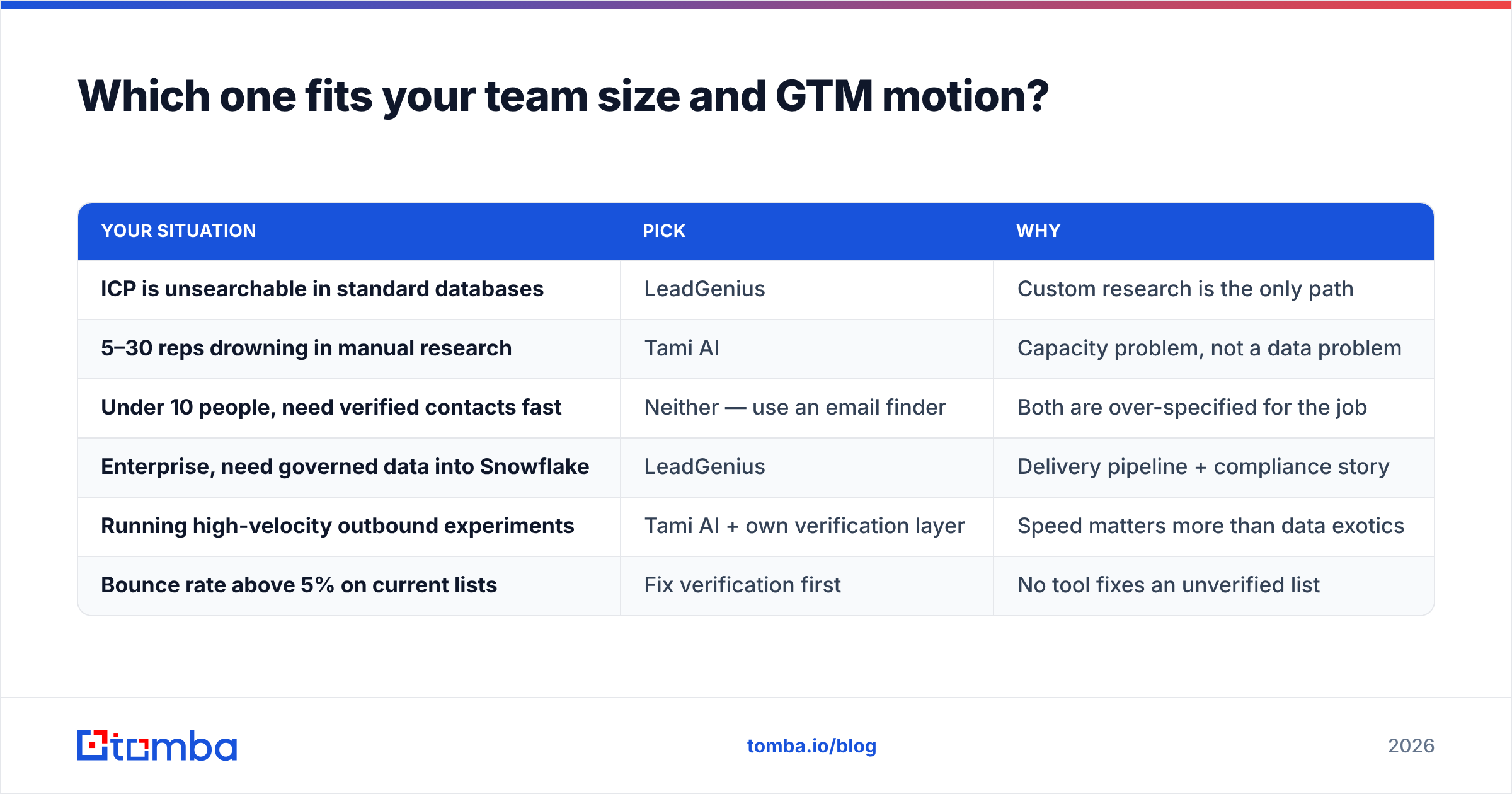 Diagram: Which one fits your team size and GTM motion