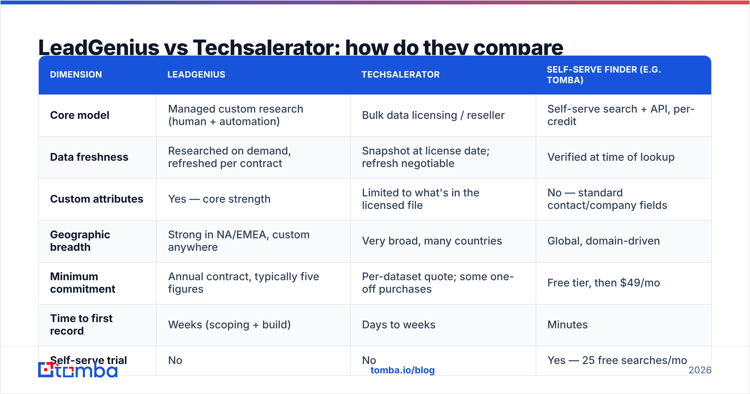 Diagram: LeadGenius vs Techsalerator: how do they compare directly