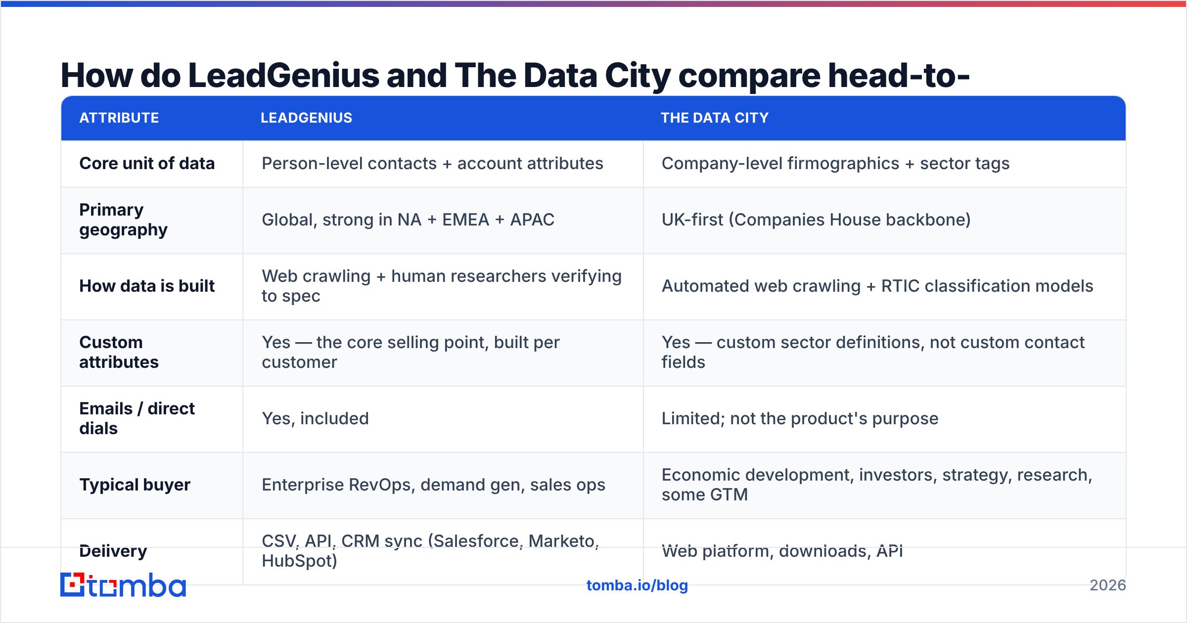 LeadGenius vs The Data City head-to-head comparison diagram