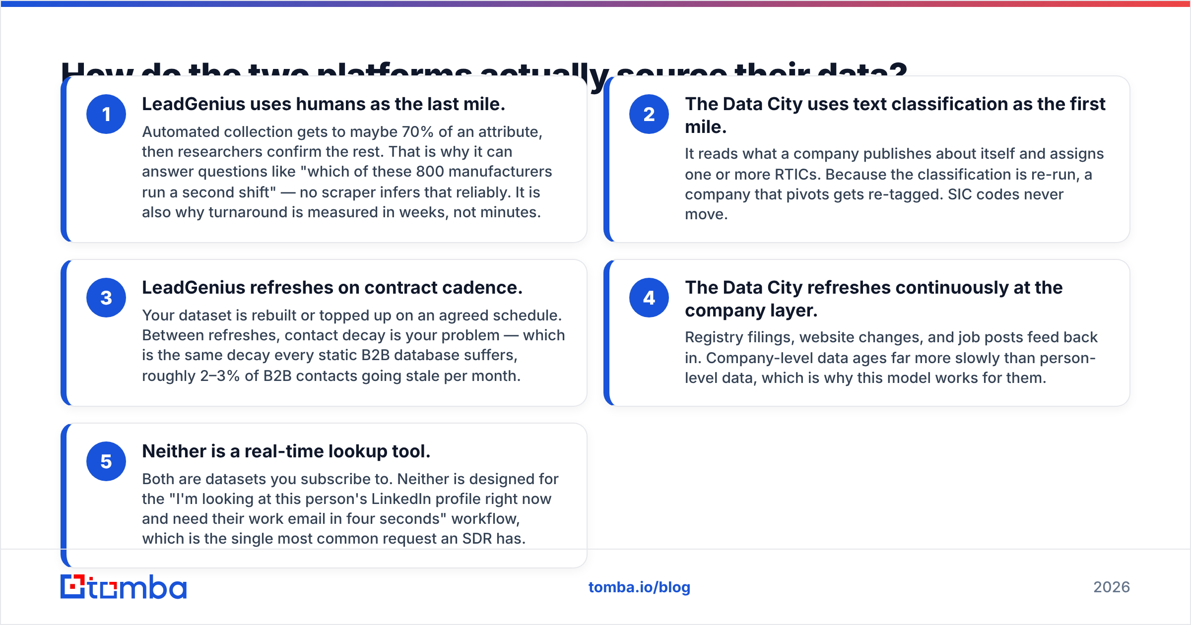 LeadGenius vs The Data City data sourcing methods compared